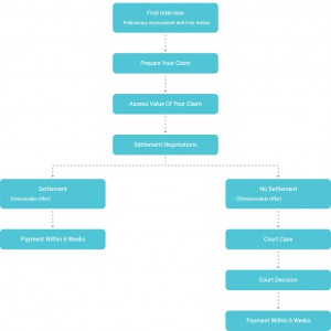 Compensation Claims Process