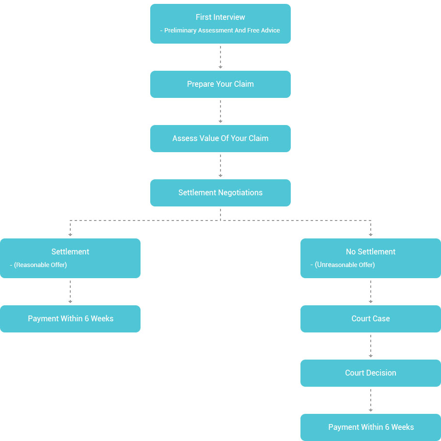 Claim Process/Lifecycle